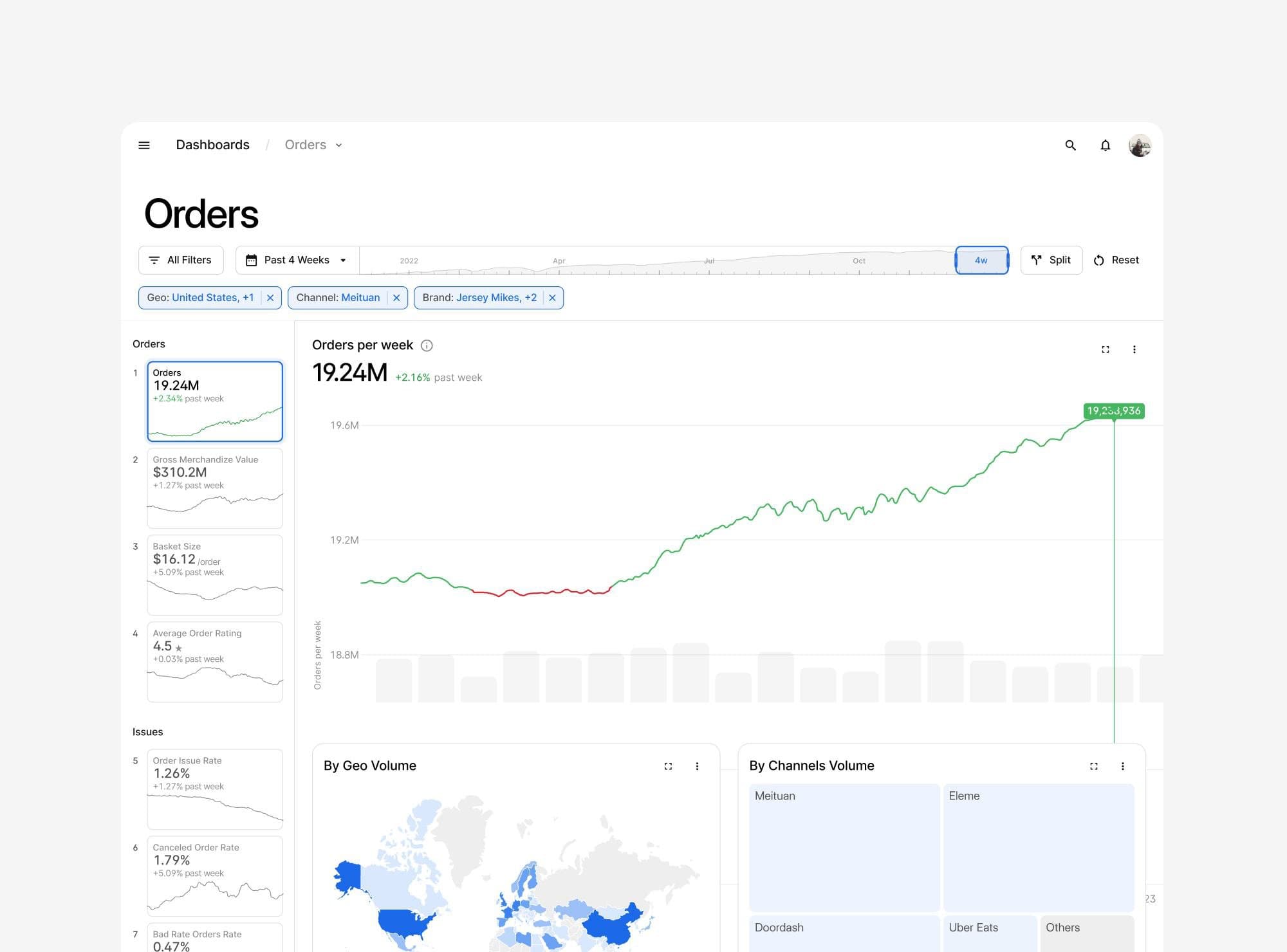 Orders analytics dashboard